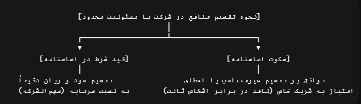 راهنمای جامع تقسیم سود و زیان در شرکتهای تجاری